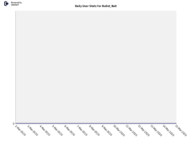 Daily User Stats for Bullet_Bait